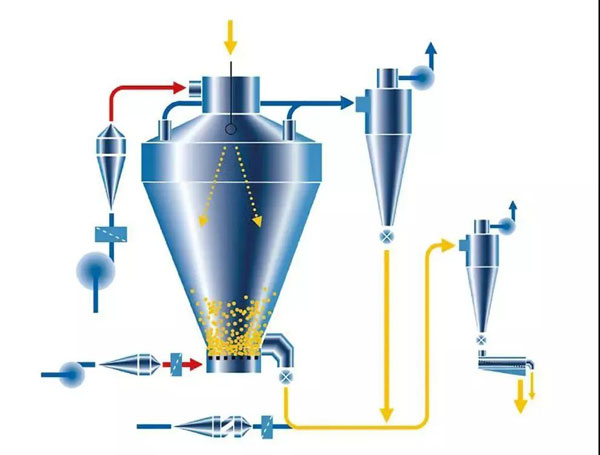 spray dryer process1