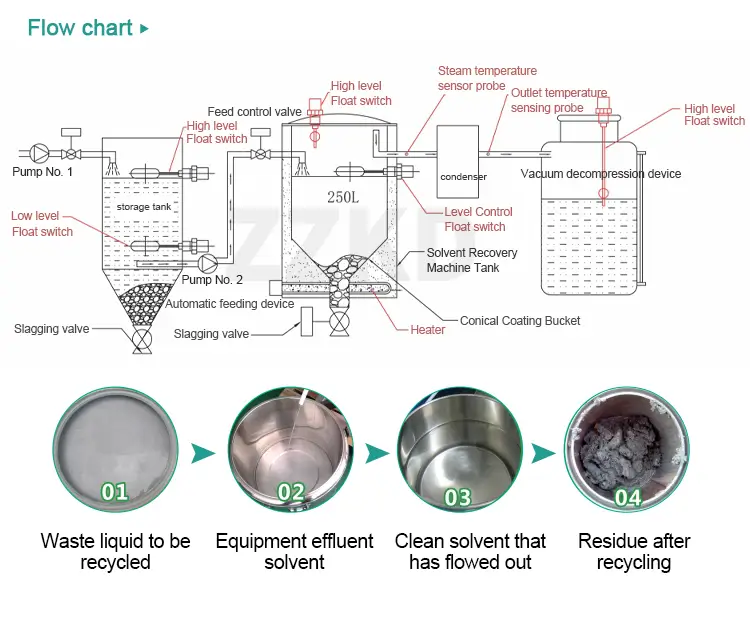 Solvent Recovery Distillation Unit Detail